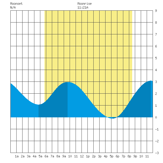 Terminous tide chart for Monday, June 30, 2025