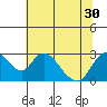 Terminous tide chart for Monday, June 30, 2025