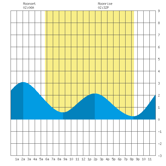 Terminous tide chart for Wednesday, June 4, 2025