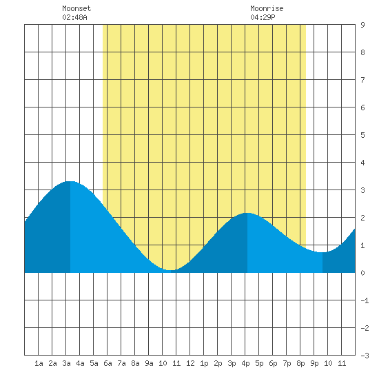 Terminous tide chart for Friday, June 6, 2025