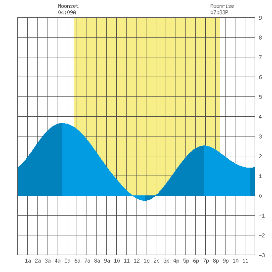 Terminous tide chart for Monday, June 9, 2025