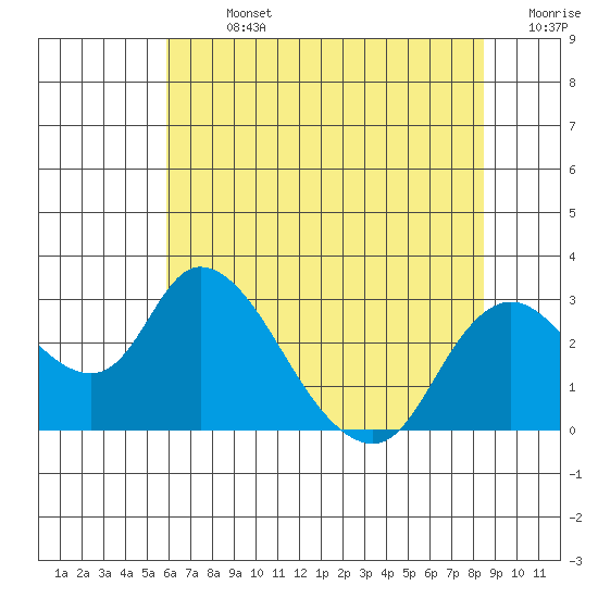 Terminous tide chart for Sunday, July 13, 2025