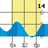 Terminous tide chart for Monday, July 14, 2025