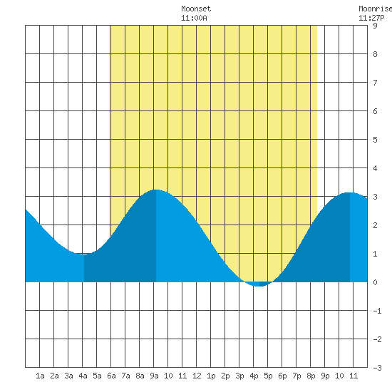 Terminous tide chart for Tuesday, July 15, 2025