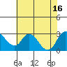 Terminous tide chart for Wednesday, July 16, 2025