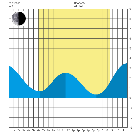 Terminous tide chart for Thursday, July 17, 2025
