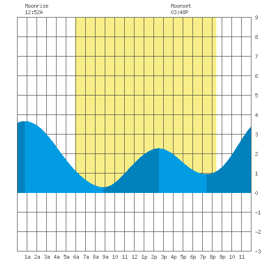 Terminous tide chart for Saturday, July 19, 2025