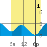 Terminous tide chart for Tuesday, July 1, 2025