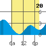 Terminous tide chart for Sunday, July 20, 2025