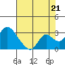 Terminous tide chart for Monday, July 21, 2025