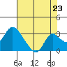 Terminous tide chart for Wednesday, July 23, 2025