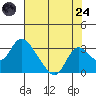 Terminous tide chart for Thursday, July 24, 2025