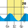 Terminous tide chart for Monday, July 28, 2025