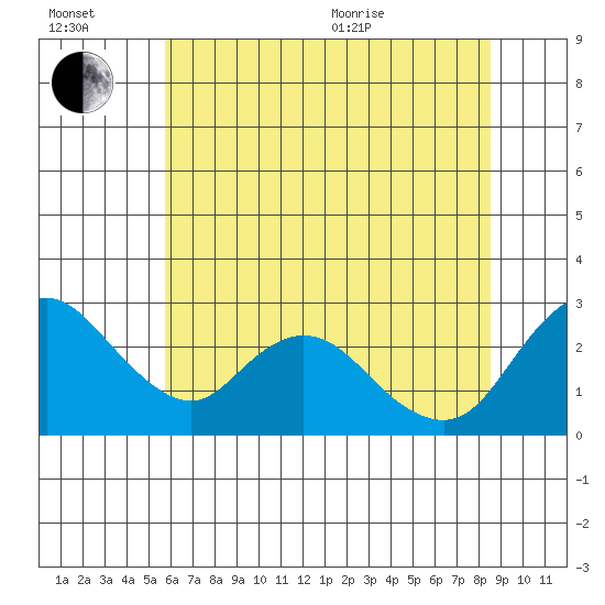 Terminous tide chart for Wednesday, July 2, 2025