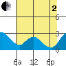 Terminous tide chart for Wednesday, July 2, 2025