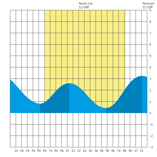 Terminous tide chart for Wednesday, July 30, 2025