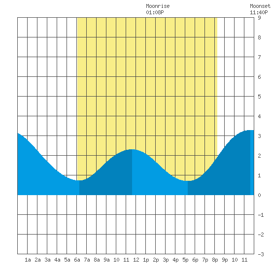 Terminous tide chart for Thursday, July 31, 2025
