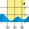 Terminous tide chart for Friday, July 4, 2025