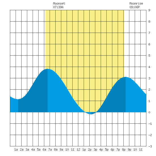 Terminous tide chart for Sunday, August 10, 2025