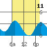 Terminous tide chart for Monday, August 11, 2025