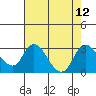 Terminous tide chart for Tuesday, August 12, 2025