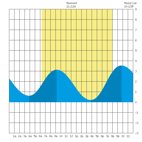 Terminous tide chart for Wednesday, August 13, 2025