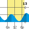 Terminous tide chart for Wednesday, August 13, 2025