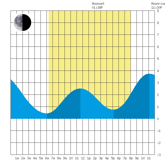 Terminous tide chart for Friday, August 15, 2025