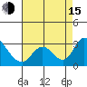 Terminous tide chart for Friday, August 15, 2025