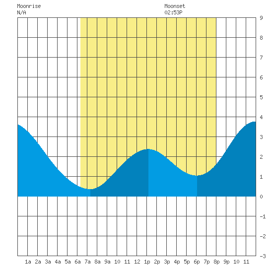 Terminous tide chart for Saturday, August 16, 2025