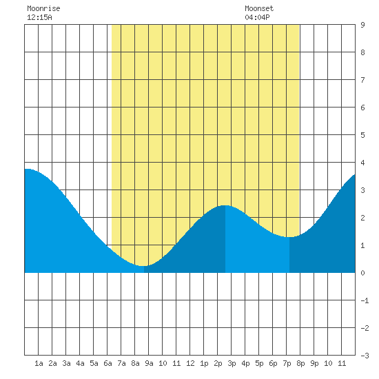 Terminous tide chart for Sunday, August 17, 2025