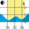 Terminous tide chart for Friday, August 1, 2025