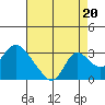 Terminous tide chart for Wednesday, August 20, 2025