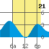 Terminous tide chart for Thursday, August 21, 2025