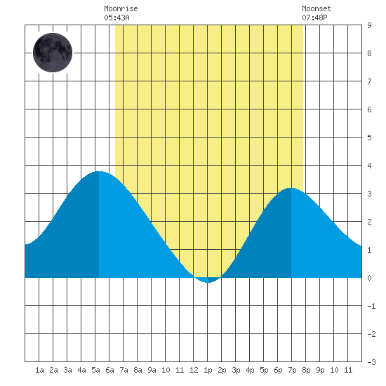 Terminous tide chart for Friday, August 22, 2025