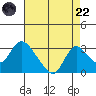 Terminous tide chart for Friday, August 22, 2025