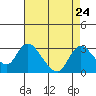 Terminous tide chart for Sunday, August 24, 2025
