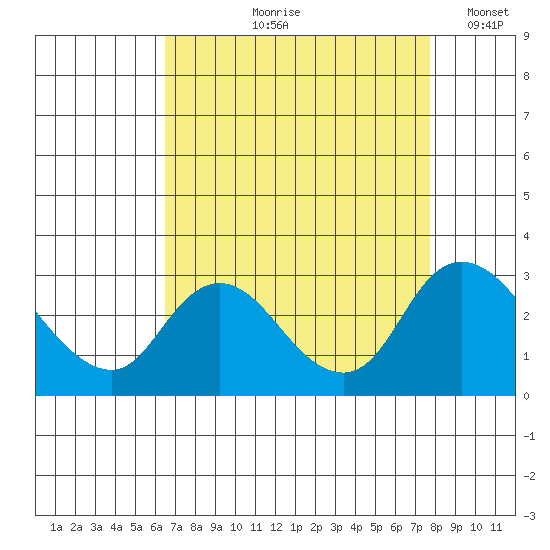 Terminous tide chart for Wednesday, August 27, 2025