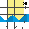 Terminous tide chart for Thursday, August 28, 2025