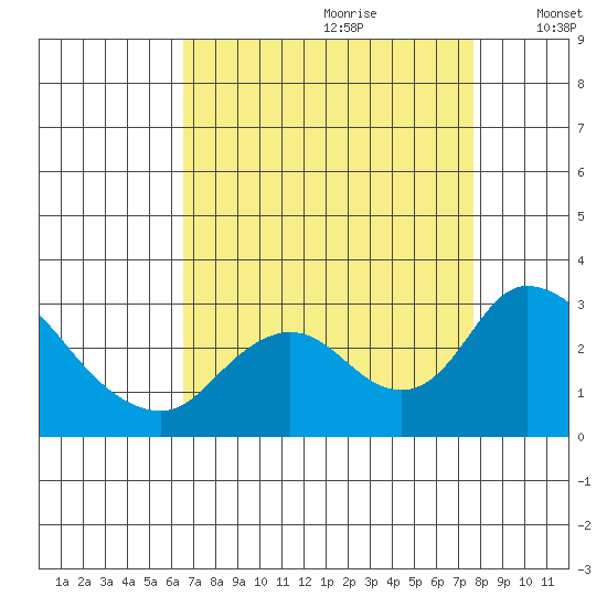 Terminous tide chart for Friday, August 29, 2025
