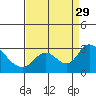 Terminous tide chart for Friday, August 29, 2025