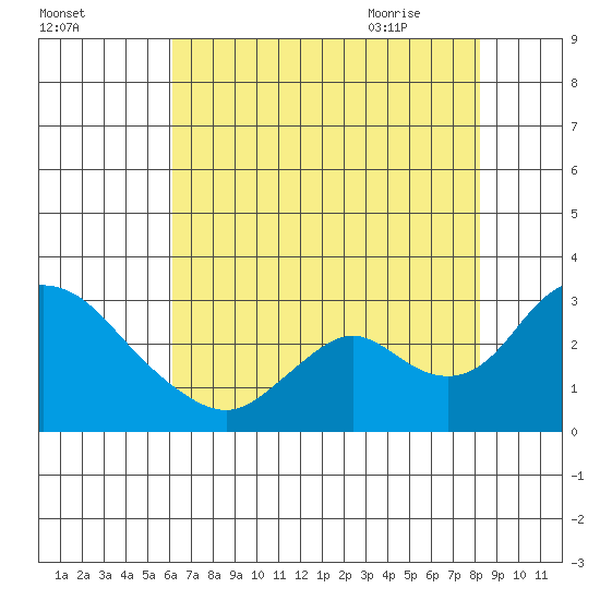 Terminous tide chart for Saturday, August 2, 2025