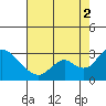 Terminous tide chart for Saturday, August 2, 2025