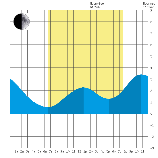 Terminous tide chart for Saturday, August 30, 2025