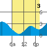 Terminous tide chart for Sunday, August 3, 2025