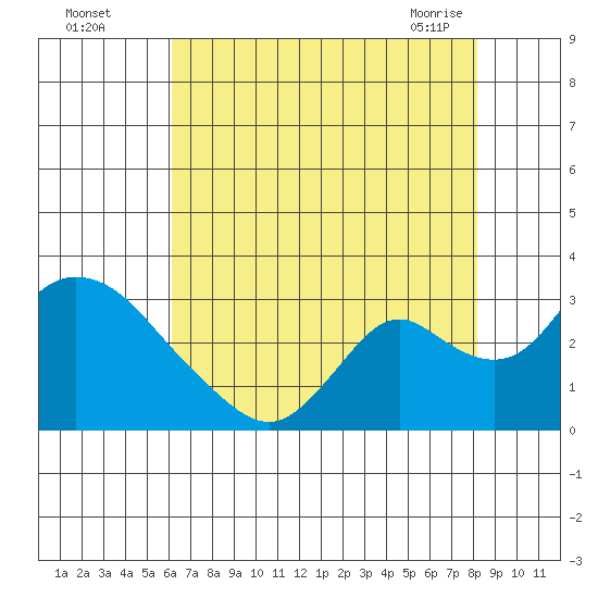 Terminous tide chart for Monday, August 4, 2025