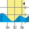 Terminous tide chart for Monday, August 4, 2025