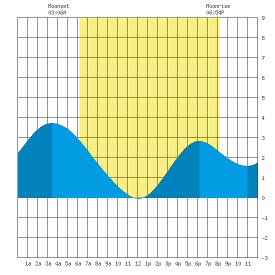 Terminous tide chart for Wednesday, August 6, 2025