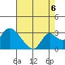 Terminous tide chart for Wednesday, August 6, 2025