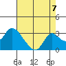 Terminous tide chart for Thursday, August 7, 2025